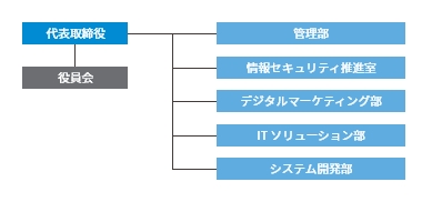 組織図